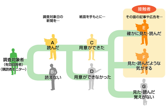 面別接触率の設問方法の図