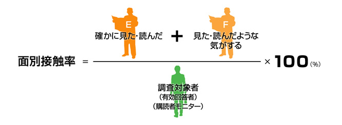 面別接触率（％）＝（「確かに見た・読んだ」＋「見た、読んだような気がする」）÷有効回答者（購読者）×100