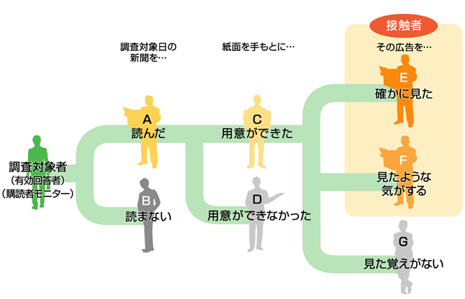 広告接触率の設問方法の図