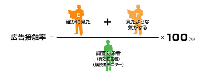 面別接触率（%）＝（「確かに見た」＋「見たような気がする」）÷ 有効回答者（購読者）×100 